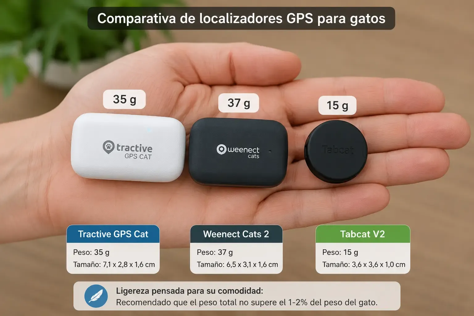 Comparativa de tamaños de localizadores GPS para gatos: Tractive, Weenect y Tabcat sobre la palma de una mano, destacando el peso ligero